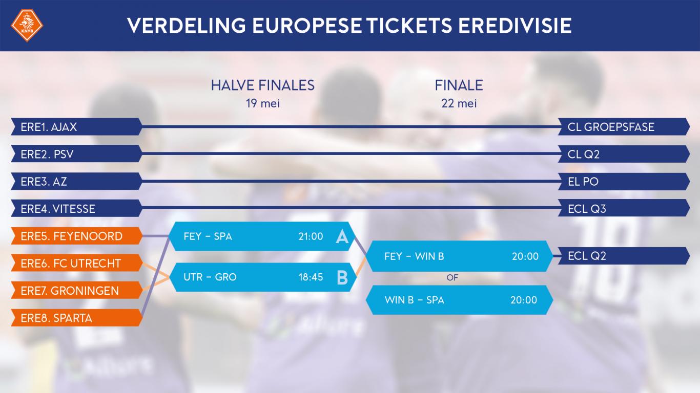 Dit is het schema van de playoffs om Europees voetbal KNVB